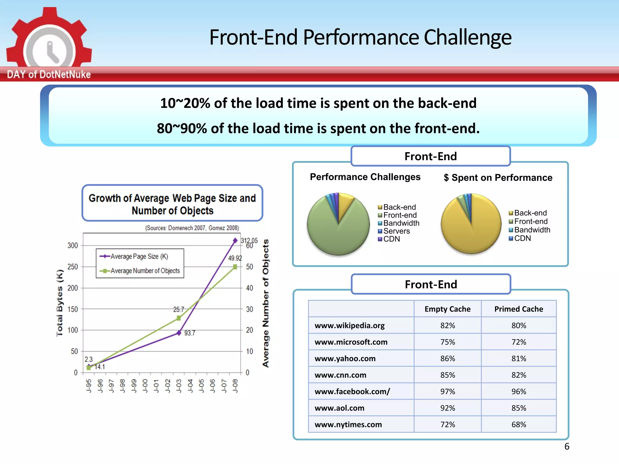 Front-End Performance Challenge

10~20% of the load time is spent on the back-end
80~90% of the load time is spent on the front-end.
                                               Front-End
                       Performance Challenges             $ Spent on Performance


                                          Back-end
                                          Front-end                     Back-end
                                          Bandwidth                     Front-end
                                          Servers                       Bandwidth
                                          CDN                           CDN




                                               Front-End

                                                      Empty Cache   Primed Cache
                        www.wikipedia.org                82%            80%
                        www.microsoft.com                75%            72%
                        www.yahoo.com                    86%            81%
                        www.cnn.com                      85%            82%
                        www.facebook.com/                97%            96%
                        www.aol.com                      92%            85%
                        www.nytimes.com                  72%            68%

                                                                                    6
 
