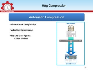 Http Compression


                  Automatic Compression
                                                Web Servers
 Client Aware Compression

 Adaptive Compression

 No End-User Agents
     • Gzip, Deflate




                                            Client Browser

                                                              14
 