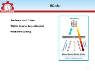 RCache


                                                    Web Servers
 Pre-Compressed Content

 Static / Dynamic Content Caching

 Multi-Store Caching




                                              Clients request contents




                                                                         15
 