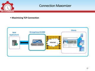 Connection Maxomizer


 Maximising TCP Connection




                                                  Clients
   Web            Strangeloop AS1000
Applications



                                       Internet




                                                            17
 