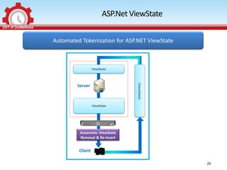ASP.Net ViewState

Automated Tokenization for ASP.NET ViewState



                  ViewState




                                 (ViewState)
        Server



                  ViewState




         Automatic ViewState
         Removal & Re-Insert


         Client

                                               20
 