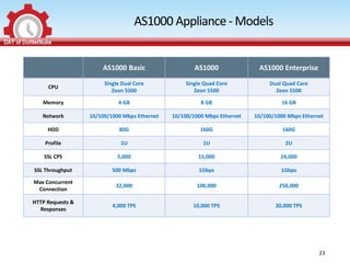 AS1000 Appliance - Models


                      AS1000 Basic                    AS1000               AS1000 Enterprise
                       Single Dual Core           Single Quad Core             Dual Quad Core
     CPU
                          Zeon 5500                  Zeon 5500                   Zeon 5500

   Memory                   4 GB                        8 GB                       16 GB

   Network        10/100/1000 Mbps Ethernet   10/100/1000 Mbps Ethernet   10/100/1000 Mbps Ethernet

     HDD                     80G                        160G                        160G

    Profile                  1U                          1U                          2U

    SSL CPS                 5,000                      15,000                      24,000

SSL Throughput            500 Mbps                     1Gbps                       1Gbps

Max Concurrent
                           32,000                      100,000                     250,000
 Connection

HTTP Requests &
                          4,000 TPS                  10,000 TPS                  20,000 TPS
  Responses




                                                                                                 23
 
