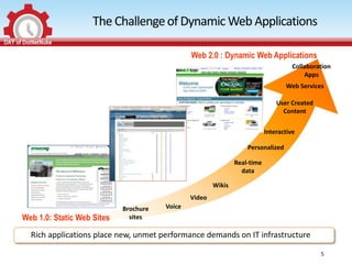 The Challenge of Dynamic Web Applications

                                               Web 2.0 : Dynamic Web Applications
                                                                                     Collaboration
                                                                                         Apps
                                                                                  Web Services

                                                                               User Created
                                                                                 Content


                                                                           Interactive

                                                                   Personalized

                                                               Real-time
                                                                 data

                                                       Wikis
                                               Video
                            Brochure   Voice
Web 1.0: Static Web Sites     sites

  Rich applications place new, unmet performance demands on IT infrastructure

                                                                                              5
 