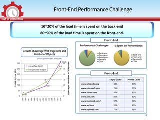 Front-End Performance Challenge

10~20% of the load time is spent on the back-end
80~90% of the load time is spent on the front-end.
                                               Front-End
                       Performance Challenges             $ Spent on Performance


                                          Back-end
                                          Front-end                     Back-end
                                          Bandwidth                     Front-end
                                          Servers                       Bandwidth
                                          CDN                           CDN




                                               Front-End

                                                      Empty Cache   Primed Cache
                        www.wikipedia.org                82%            80%
                        www.microsoft.com                75%            72%
                        www.yahoo.com                    86%            81%
                        www.cnn.com                      85%            82%
                        www.facebook.com/                97%            96%
                        www.aol.com                      92%            85%
                        www.nytimes.com                  72%            68%

                                                                                    6
 