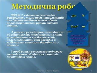 НВО № 2 є базовою ланкою для
дошкільнят , тому крім консультацій
для батьків та батьківських зборів
проводжу показові уроки, виховні
години.
А участь у семінарах, методичних
об'єднаннях дає можливість не лише
познайомитися з роботою своїх
колег, підвищити свій досвід, а й
поділитися власними доробками з
іншими.
З 2005 року я є учасником шкільного
методичного об’єднання вчителів
початкових класів.
Васьківська Галина Петрівна 16
ДоповідіДоповіді
ДоповідіДоповіді
СемінариСемінари
СемінариСемінари
Матеріали,Матеріали,
надруковані внадруковані в
періодичнихперіодичних
виданняхвиданнях
Матеріали,Матеріали,
надруковані внадруковані в
періодичнихперіодичних
виданняхвиданнях
 