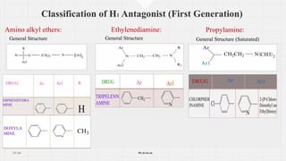 Classification of H1 Antagonist (First Generation)
2 5 / 2 6 M e d c h e m
Amino alkyl ethers:
General Structure
Ethylenediamine: Propylamine:
General Structure General Structure (Saturated)
 