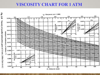 VISCOSITY CHART FOR 1 ATM
 