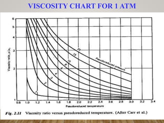 VISCOSITY CHART FOR 1 ATM
 