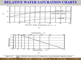 RELATIVE WATER SATURATION CHARTS
 