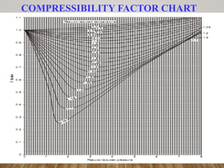 COMPRESSIBILITY FACTOR CHART
 