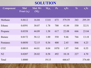 SOLUTION
Component Mol
Fract (xi)
Mol. Wt
(Mi)
Mixi Pc xiPc Tc xiTc
Methane 0.8612 16.04 13.81 673 579.59 343 295.39
Ethane 0.0591 30.07 1.78 708 41.84 550 32.51
Propane 0.0358 44.09 1.58 617 22.08 666 23.84
Butane 0.0172 58.12 1.00 550 9.46 766 13.18
Pentanes 0.0050 72.15 0.36 400 2.45 846 4.23
CO2 0.0010 44.01 0.04 1070 1.07 548 0.55
N2 0.0207 28.02 0.58 492 10.18 227 4.70
Total 1.0000 19.15 666.67 374.40
 