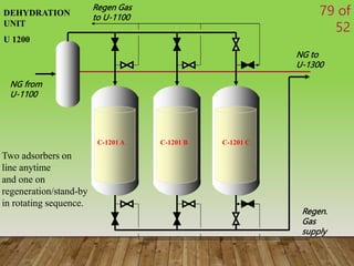 79 of
52
Regen.
Gas
supply
Regen Gas
to U-1100
NG from
U-1100
DEHYDRATION
UNIT
U 1200
NG to
U-1300
Two adsorbers on
line anytime
and one on
regeneration/stand-by
in rotating sequence.
C-1201 B C-1201 C
C-1201 A
 