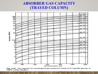 ABSORBER GAS CAPACITY
(TRAYED COLUMN)
 