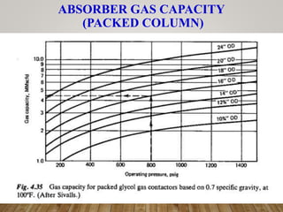 ABSORBER GAS CAPACITY
(PACKED COLUMN)
 