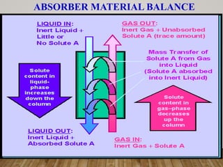 ABSORBER MATERIAL BALANCE
 