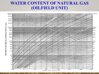 WATER CONTENT OF NATURAL GAS
(OILFIELD UNIT)
 