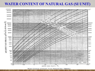 WATER CONTENT OF NATURAL GAS (SI UNIT)
 