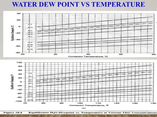 WATER DEW POINT VS TEMPERATURE
 
