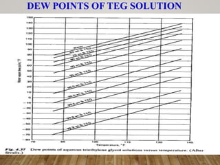 DEW POINTS OF TEG SOLUTION
 