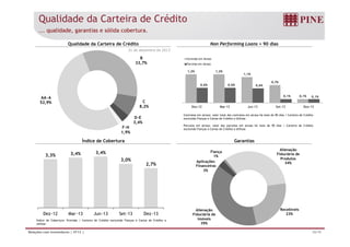 Qualidade da Carteira de Crédito 
... qualidade, garantias e sólida cobertura. 
Qualidade da Carteira de Crédito Non Performing Loans > 90 dias 
31 de dezembro de 2013 
Contrato em Atraso 
Parcelas em Atraso 
1,2% 1,2% 
1,1% 
0,7% 
0,1% 0,1% 
0,1% 
0,6% 0,6% 0,6% 
Contratos em atraso: valor total dos contratos em atraso há mais de 90 dias / Carteira de Crédito 
excluindo Fianças e Cartas de Crédito a Utilizar. 
2 , 0 % 
1 , 5 % 
1 , 0 % 
0 , 5 % 
0 , 0 % 
Dez-12 Mar-13 Jun-13 Set-13 Dez-13 
AA-A 
52,9% 
B 
33,7% 
C 
8,2% 
D-E 
3,4% 
Parcelas em atraso: valor das parcelas em atraso há mais de 90 dias / Carteira de Crédito 
excluindo Fianças e Cartas de Crédito a Utilizar. 
F-H 
1,9% 
Índice de Cobertura Garantias 
3,3% 3,4% 3,4% 
3,0% 
2,7% 
Dez-12 Mar -13 Jun-13 Set-13 Dez-13 
Índice de Cobertura: Provisão / Carteira de Crédito excluindo Fianças e Cartas de Crédito a 
utilizar 
Alienação 
Fiduciária de 
Produtos 
34% 
Recebíveis 
23% 
Fiança 
1% 
Aplicações 
Financeiras 
3% 
Alienação 
Fiduciária de 
Imóveis 
39% 
Relações com Investidores | 4T13 | 10/19 
 