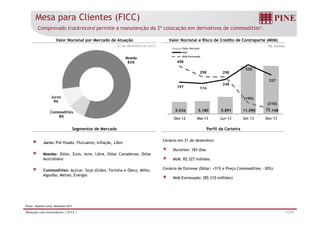 Mesa para Clientes (FICC) 
Comprovado trackrecord permite a manutenção da 2ª colocação em derivativos de commodities1. 
Valor Nocional por Mercado de Atuação Valor Nocional e Risco de Crédito de Contraparte (MtM) 
31 de dezembro de 2013 R$ milhões 
Valor Nocional 
MtM 
MtM Estressado 
498 
298 298 
197 174 
248 
530 
327 
(195) 
(310) 
5.036 5.180 5.891 11.090 11.148 
Juros 
9% 
Moeda 
83% 
Dez-12 Mar-13 Jun-13 Set-13 Dez-13 
Commodities 
Segmentos de Mercado Perfil da Carteira 
Cenário em 31 de dezembro: 
Duration: 183 dias 
MtM: R$ 327 milhões 
Cenário de Estresse (Dólar: +31% e Preço Commodities: -30%): 
MtM Estressado: (R$ 310 milhões) 
8% 
Juros: Pré-fixado, Flutuante, Inflação, Libor 
Moedas: Dólar, Euro, Iene, Libra, Dólar Canadense, Dólar 
Australiano 
Commodities: Açúcar, Soja (Grãos, Farinha e Óleo), Milho, 
Algodão, Metais, Energia 
1Fonte: Reporte Cetip, Dezembro 2013 
Relações com Investidores | 4T13 | 11/19 
 