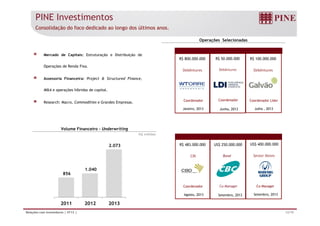 Mercado de Capitais: Estruturação e Distribuição de 
Operações de Renda Fixa. 
Assessoria Financeira: Project & Structured Finance, 
M&A e operações híbridas de capital. 
Research: Macro, Commodities e Grandes Empresas. 
R$ 800.000.000 
Coordenador 
Janeiro, 2013 
PINE Investimentos 
Operações Selecionadas 
Consolidação do foco dedicado ao longo dos últimos anos. 
Debêntures 
R$ 50.000.000 
Debêntures 
Coordenador 
Junho, 2013 
R$ 100.000.000 
Debêntures 
Coordenador Líder 
Julho , 2013 
R$ milhões 
US$ 400.000.000 
Senior Notes 
Volume Financeiro - Underwriting 
Co-Manager 
Setembro, 2013 
856 
1.040 
2.073 
2011 2012 2013 
R$ 483.000.000 
CRI 
Coordenador 
Agosto, 2013 
US$ 250.000.000 
Bond 
Co-Manager 
Setembro, 2013 
Relações com Investidores | 4T13 | 12/19 
 