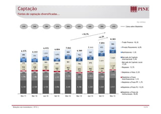 R$ milhões 
+18,7% 
Captação 
Fontes de captação diversificadas... 
41% 34% 38% 41% 50% 42% 44% 39% 41% Caixa sobre Depósitos 
437 
459 
409 
1.424 
234 
152 
80 
69 
113 
250 118 
173 
171 
181 
429 
500 
686 
771 
1.011 
1.073 
808 
752 
997 
973 
866 
6.575 6.443 
6.972 
6.804 
7.062 
6.589 
7.111 
7.894 
8.383 
Trade Finance: 10,3% 
Private Placements: 6,0% 
Multilaterais: 1,3% 
Mercado de Capitais 
1.147 
125 
353 276 
246 233 
295 
312 314 593 
180 156 
260 
640 
901 
78 
402 
435 
796 975 
1.411 
934 938 890 23 
840 903 
870 862 1.099 
112 31 33 
33 30 
90 126 19 20 
106 161 194 139 
176 121 
250 281 223 213 146 
1.196 1.186 1.228 1.177 
1.174 
110 
126 
110 93 
119 113 
972 1.013 1.048 
1.112 
2.130 2.128 2.153 2.056 2.245 2.186 2.320 2.203 2.511 
Dez-11 Mar-12 Jun-12 Set-12 Dez-12 Mar-13 Jun-13 Set-13 Dez-13 
Internacional: 5,4% 
Mercado de Capitais Local: 
17,0% 
Repasses: 13,7% 
Depósitos a Vista: 0,3% 
Depósitos a Prazo 
Interfinanceiros: 1,1% 
Depósitos a Prazo PF: 1,7% 
Depósitos a Prazo PJ: 13,2% 
Depósitos a Prazo de 
Institucionais: 30,0% 
Relações com Investidores | 4T13 | 13/19 
 