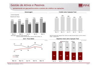 Gestão de Ativos e Passivos 
... apresentando um gap positivo entre a carteira de crédito e as captações. 
Alavancagem Crédito sobre Captação Total 
Carteira Expandida 
Carteira sem Fiança 
6,5x 6,7x 
7,1x 
7,5x 7,8x 
4,8x 4,7x 4,9x 5,1x 5,5x 
1 0 , 0 
9 , 0 
8 , 0 
7 , 0 
6 , 0 
5 , 0 
4 , 0 
3 , 0 
2 , 0 
1 , 0 
- 
Dez-12 Mar-13 Jun-13 Set-13 Dez-13 
82% 
87% 85% 
81% 83% 
Dez-12 Mar -13 Jun-13 Set-13 Dez -13 
Alavancagem: Carteira de crédito expandida / PL 
Carteira de crédito excluindo fianças e carta de crédito a utilizar / PL 
Índice de Crédito sobre Captação Total: Carteira de crédito excluindo fianças e carta de crédito a 
utilizar / Captação total 
ALM – Prazo Médio Depósitos totais sobre Captação Total 
meses R$ milhões 
Depósitos Totais Outros 
7.062 6.589 7.111 7.894 8.383 
47% 47% 50% 56% 54% 
53% 53% 50% 44% 46% 
Dez-12 Mar-13 Jun-13 Set-13 Dez-13 
17 17 
15 
18 
17 
13 
14 14 
16 
15 
Captação 
Crédito 
Dez-12 Mar-13 Jun-13 Set-13 Dez-13 
Relações com Investidores | 4T13 | 14/19 
 