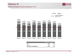 Basileia III 
O Índice de Basileia encerrou o período em 14,1%. 
Nível II Nível I 
Capital Regulatório 
4,2% 
3,1% 3,3% 
3,0% 
2,8% 
2,1% 2,3% 
Mínimo (11%) 
2,2% 
2,1% 
18,5% 
16,4% 15,9% 
17,0% 
16,2% 
17,1% 17,0% 
15,9% 
14,1% 
14,3% 13,3% 12,6% 14,0% 13,4% 15,0% 14,7% 13,7% 12,0% 
Dez-11 Mar-12 Jun-12 Set-12 Dez-12 Mar-13 Jun-13 Set-13 Dez-13 
R$ milhões Basileia (%) 
Tier I 1.220 12,0 
Tier II 222 2,1 
Patrimônio de Referência 1.442 14,1 
Relações com Investidores | 4T13 | 15/19 
 