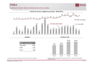 PINE4 
Aumento do volume médio e dividend yield acima da média. 
Volume (R$ milhares) e Negócios (quantidade) – Média Diária 
Qtde de Negócios 
Volume 
161 
871 
435 
267 
1.004 
607 
407 
947 
1.324 
309 
1.367 
2.027 
1.251 
564 
716 
634 
762 
935 1.000 1.023 
932 
1.093 
584 
426 
26 44 44 30 41 49 53 52 38 30 
92 81 87 105 86 84 
111 
195 182 
220 
137 
246 
168 154 
Contratação Market Maker (R$) 
jan/12 fev/12 mar/12 abr/12 mai/12 jun/12 jul/12 ago/12 set/12 out/12 nov/12 dez/12 jan/13 fev/13 mar/13 abr/13 mai/13 jun/13 jul/13 ago/13 set/13 out/13 nov/13 dez/13 
Múltiplos Dividend Yield 
PINE4 | 31 de dezembro 
Preço (R$) 10,53 
P/BV 0,8x 
P/E (1) 5,8x 
7,8% 
8,5% 
10,9% 10,6% 
1T13 2T13 3T13 4T13 
(1) Considera o consenso de mercado para lucro líquido de 2013; fonte: Bloomberg Dividend Yield: Média das Cotações de Fechamento Diárias do 4T13 / Dividendos e JCP distribuídos 
nos últimos 12 meses 
Relações com Investidores | 4T13 | 16/19 
 