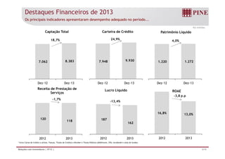 Destaques Financeiros de 2013 
R$ milhões 
Os principais indicadores apresentaram desempenho adequado no período... 
Captação Total 
18,7% 
7.062 8.383 
Carteira de Crédito 
24,9% 
7.948 9.930 
Patrimônio Líquido 
4,0% 
1.220 1.272 
Dez-12 Dez-13 Dez-12 Dez-13 Dez-12 Dez-13 
Receita de Prestação de 
120 
118 
Serviços 
-1,7% 
2012 2013 
Lucro Líquido 
187 
162 
-13,4% 
2012 2013 
1 Inclui Cartas de Crédito a utilizar, Fianças, Títulos de Creditos a Receber e Títulos Públicos (debêntures, CRIs, eurobonds e cotas de fundos) 
ROAE 
-3,8 p.p 
16,8% 13,0% 
2012 2013 
Relações com Investidores | 4T13 | 4/19 
 