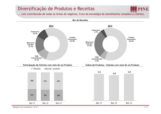 Diversificação de Produtos e Receitas 
... com contribuição de todas as linhas de negócios, fruto da estratégia de atendimento completo a clientes. 
Mix de Receitas 
Crédito 
Corporativo 
62,8% 
Tesouraria 
10,2% 
PINE 
Mesa para 
Clientes 
16,7% 
2012 
Crédito 
Corporativo 
62,9% 
Tesouraria 
PINE 
Mesa para 
Clientes 
27,9% 
3,7% 
2013 
Investimentos 
10,3% 
Investimentos 
5,5% 
Participação de Clientes com mais de um Produto Índice de Produtos – Clientes com mais de um Produto 
3,0 
2,8 
3,0 
Dez-11 Dez-12 Dez-13 
1 Produto Mais de 1 produto 
59% 61% 62% 
41% 39% 38% 
Dez-11 Dez-12 Dez-13 
Relações com Investidores | 4T13 | 5/19 
 