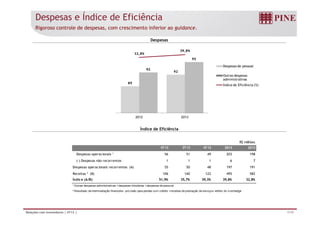 Despesas e Índice de Eficiência 
Rigoroso controle de despesas, com crescimento inferior ao guidance. 
Despesas 
89 
92 
92 
95 
32,8% 
39,8% 
6 0 , 0 % 
4 0 , 0 % 
2 0 , 0 % 
0 , 0 % 
- 2 0 , 0 % 
- 4 0 , 0 % 
- 6 0 , 0 % 
- 8 0 , 0 % 
- 1 0 0 , 0 % 
1 0 0 
9 8 
9 6 
9 4 
9 2 
9 0 
8 8 
8 6 
8 4 
8 2 
Despesas de pessoal 
Outras despesas 
administrativas 
Índice de Eficiência (%) 
2012 2013 
Índice de Eficiência 
R$ milhões 
4T13 3T13 4T12 2013 2012 
Despesas operacionais 1 56 51 49 203 198 
(-) Despesas não recorrentes 1 1 1 6 7 
Despesas operacionais recorrentes (A) 55 50 48 197 191 
Receitas 2 (B) 106 140 122 495 582 
Índice (A/B) 51,9% 35,7% 39,3% 39,8% 32,8% 
1 Outras despesas administrativas + despesas tributárias + despesas de pessoal 
2 Resultado da intermediação financeira - provisão para perdas com crédito + receitas de prestação de serviços +efeito do overhedge 
Relações com Investidores | 4T13 | 7/19 
 