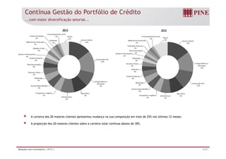 Contínua Gestão do Portfólio de Crédito 
...com maior diversificação setorial... 
Açúcar e Etanol 
14% 
Construção Civil 
14% 
Comércio Varejista 
2% 
Materiais de Construção 
Química e Petroquímica 
Comércio Exterior 
3% 
Telecomunicações 
4% 
Veículos e Peças 
Metalurgia 
5% 
4% 
3% 
Bebidas e Fumo 
2% 
2% 
Processamento de Carne 
Alimentos 
2% 
2% Outros 
6% 
2013 
Açúcar e Etanol 
15% 
Energia Elétrica e 
Renovável 
13% 
Materiais de Construção 
2% 
Instituição Financeira 
2% 
Mineração 
Veículos e Peças 
3% 
Alimentos 
3% 
Comércio Exterior 
4% 
2% 
Química e Petroquímica 
2% 
Telecomunicações 
2% 
Processamento de Carne 
2% 
2012 
Outros 
9% 
Energia Elétrica e 
Renovável 
9% 
Agricultura 
9% 
Infra Estrutura 
9% 
Serviços Especializados 
5% 
Transportes e Logística 
5% 
Agricultura 
Infra Estrutura 9% 
7% 
Metalurgia 
4% 
Serviços Especializados 
4% 
Transportes e Logística 
5% 
A carteira dos 20 maiores clientes apresentou mudança na sua composição em mais de 25% nos últimos 12 meses; 
A proporção dos 20 maiores clientes sobre a carteira total continua abaixo de 30%. 
Construção Civil 
12% 
Relações com Investidores | 4T13 | 9/19 
 
