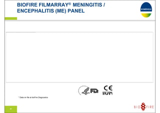 Impossible d'afficher l'image. Votre ordinateur manque peut-être de mémoire pour ouvrir l'image ou l'image est endommagée. Redémarrez l'ordinateur, puis ouvrez à nouveau le fichier. Si le x rouge est toujours affiché, vous devrez peut-être supprimer l'image avant de la réinsérer.
BIOFIRE FILMARRAY® MENINGITIS /
ENCEPHALITIS (ME) PANEL
45
7 Data on file at bioFire Diagnostics
 
