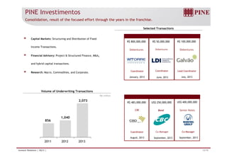 PINE Investimentos 
Consolidation, result of the focused effort through the years in the franchise. 
Capital Markets: Structuring and Distribution of Fixed 
Selected Transactions 
R$ 800,000,000 
R$ 50,000,000 R$ 100,000,000 
Income Transactions. 
Financial Advisory: Project & Structured Finance, M&A, 
Debentures Debentures Debentures 
and hybrid capital transactions. 
Research: Macro, Commodities, and Corporate. 
Coordinator 
January, 2013 
Coordinator 
June, 2013 
Lead Coordinator 
July, 2013 
Volume of Underwriting Transactions 
R$ million 
R$ 483,000,000 US$ 400,000,000 
Senior Notes 
CRI 
US$ 250,000,000 
Bond 
1 040 
2,073 
Coordinator Co-Manager Co-Manager 
856 
1,040 
August, 2013 September, 2013 September, 2013 
2011 2012 2013 
Investor Relations | 4Q13 | 12/19 
 