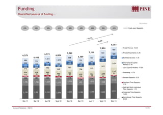 Funding 
Diversified sources of funding... 
R$ million 
41% 34% 38% 41% 50% 42% 44% 39% 41% Cash over Deposits 
8 383 
113 
6,443 , 429 
459 
1.3% 
500 
808 
997 
973 
866 
6,575 
6 443 
6,972 6,804 
7,062 
6,589 
7,111 
7,894 
8,383 
Trade Finance: 10.3% 
Private Placements: 6.0% 
Multilateral Lines: 1 3% 
312 314 593 
640 
901 
796 975 
1,411 
1,424 
246 233 
295 
260 
409 
402 
435 
437 
353 276 
234 
156 
152 
78 
80 
69 
250 125 
118 
180 
173 
171 
181 
686 
771 
1.011 
1.073 
752 
International Capital 
Markets: 5.4% 
Local Capital Markets: 17.0% 
934 938 890 23 
112 90 31 33 
106 161 194 176 121 139 
1,196 1,186 1,228 1,177 
110 110 93 
1,174 972 1,013 1,048 
1,112 
250 281 223 213 146 
126 
119 113 
33 30 
126 19 20 
840 903 
870 862 1,099 
1,147 
Onlending: 13.7% 
Demand Deposits: 0.3% 
Interbank Time Deposits: 
2,130 2,28 2,153 2,056 2,245 2,186 2,320 2,203 2,511 
1.1% 
High Net Worth Individual 
Time Deposits: 1.7% 
Corporate Time Deposits: 
13.2% 
I tit ti l Ti D it 
Dec-11 Mar-12 Jun-12 Sept-12 Dec-12 Mar-13 Jun-13 Sept-13 Dec-13 
Institutional Time Deposits: 
30.0% 
Investor Relations | 4Q13 | 13/19 
 