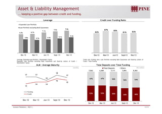 Asset & Liability Management 
... keeping a positive gap between credit and funding. 
Leverage Credit over Funding Ratio 
7.5x 7.8x 
7 1x 87% 85% 
83% 
10,0 Expanded Loan Portfolio 
9,0 
8,0 
Loan Portfolio excluding Bank Guarantees 
82% 
7.1x 
6.5x 6.7x 81% 4.8x 4.7x 4.9x 5.1x 5.5x 
7,0 
6,0 
5,0 
4,0 
Dec-12 Mar-13 Jun-13 Sept-13 Dec-13 
3,0 
2,0 
1,0 
‐ 
Dec-12 Mar-13 Jun-13 Sept -13 Dec-13 
Credit over Funding ratio: Loan Portfolio excluding Bank Guarantees and Stand-by Letters of 
Credit / Total Funding 
R$ million 
Leverage: Expanded Loan Portfolio / Shareholders’ Equity 
Expanded Loan Portfolio excluding Bank Guarantees and Stand-by Letters of Credit / 
Shareholders’ Equity 
ALM – Average Maturity Total Deposits over Total Funding 
months Total Deposits Others 
17 17 
15 
18 
17 
16 
15 
7,062 6,589 7,111 7,894 8,383 
47% 47% 50% 56% 54% 
13 
14 14 
Funding 
Credit 53% 53% 50% 44% 46% 
Dec-12 Mar-13 Jun-13 Sept-13 Dec-13 
Dec-12 Mar-13 Jun-13 Sept-13 Dec-13 
Investor Relations | 4Q13 | 14/19 
 