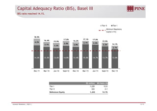 Capital Adequacy Ratio (BIS), Basel III 
BIS ratio reached 14.1%. 
Tier II Tier I 
Minimum Regulatory 
4.2% 
3 0% 2 1% 2 3% 
18.5% 
16.4% 15.9% 
17.0% 
16.2% 
17.1% 17.0% 
Capital (11%) 
15.9% 
3.1% 3.3% 
3.0% 
2.8% 
2.1% 2.3% 
2.2% 
14.1% 
2.1% 
14.3% 13.3% 12.6% 14.0% 13.4% 15.0% 14.7% 13.7% 12.0% 
Dec-11 Mar-12 Jun-12 Sept-12 Dec-12 Mar-13 Jun-13 Sept-13 Dec-13 
R$ million BIS Ratio (%) 
Tier I 1,220 12.0 
Tier II 222 2.1 
Reference Equity 1,442 14.1% 
Investor Relations | 4Q13 | 15/19 
 