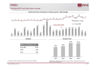 PINE4 
Increased ADTV and yields above average. 
92 81 87 105 86 84 
111 
195 182 
220 
137 
246 
168 154 
Volume (R$ million) and Number of Trades (quantity) – Daily Average 
1,324 1,367 
2,027 
1.251 
26 44 44 30 41 49 53 52 38 30 
Number of Trades 
Volume 
Hiring of Market Maker 
(R$) 
161 
871 
435 
267 
1,004 
607 
407 
947 
309 
564 
716 
634 
762 
935 1,000 1,023 
932 
1,093 
584 
426 
jan/12 fev/12 mar/12 abr/12 mai/12 jun/12 jul/12 aug/12 sept/12 out/12 nov/12 dec/12 jan/13 fev/13 mar/13 abr/13 mai/13 jun/13 jul/13 aug/13 sept/13 out/13 nov/13 dec/13 
Multiples Dividend Yield 
10 9% 10 6% 
PINE4 | As of December 31th 
Price (R$) 10,53 
P/BV 0 8 
7.8% 
8.5% 
10.9% 10.6% 
0.8x 
P/E(1) 5.8x 
1Q13 2Q13 3Q13 4Q13 
Dividend Yield: Average daily closing prices of the stocks in 3Q13 / Dividends and Interest on Own 
Capital of the last twelve months 
(1) Considers the market consensus for the 2013 net income; source: Bloomberg 
Investor Relations | 4Q13 | 16/19 
 
