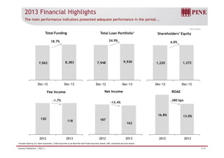 2013 Financial Highlights 
The main performance indicators presented adequate performance in the period... 
R$ million 
Total Funding 
18.7% 
Total Loan Portifolio1 
24.9% 
Shareholders’ Equity 
4.0% 
7,062 8,383 7,948 9 9,930 930 
1,220 1,272 
Dec-12 Dec-13 Dec-12 Dec-13 Dec-12 Dec-13 
Fee Income Net Income ROAE 
-1.7% -13.4% 
16 8% 
-380 bps 
120 
118 187 
162 
16.8% 13.0% 
2012 2013 2012 2013 2012 2013 
1 Includes Stand by LCs, Bank Guarantees, Credit Securities to be Received and Private Securities (bonds, CRIs, eurobonds and fund shares) 
Investor Relations | 4Q13 | 4/19 
 