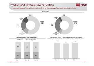 Product and Revenue Diversification 
... with contributions from all business lines, fruit of the strategy of complete service to clients. 
Revenue Mix 
T 
2012 
Treasury 
2013 
Corporate 
Credit 
62.8% 
Treasury 
10.2% 
FICC 
Corporate 
Credit 
62.9% 
FICC 
27 9% 
3.7% 
PINE 
16.7% 
Investimentos 
PINE 
27.9% 
10.3% Investimentos 
5.5% 
Clients with more than one product Penetration Ratio – Clients with more than one product 
1 Product More than 1 product 
3.0 
2.8 
3.0 
59% 61% 62% 
41% 39% 38% 
Dec-11 Dec-12 Dec-13 
Dec -11 Dec -12 Dec -13 
Investor Relations | 4Q13 | 5/19 
 