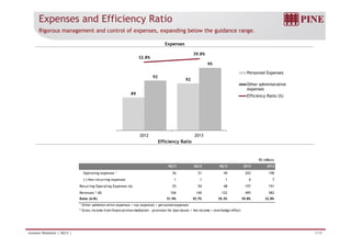 Expenses and Efficiency Ratio 
Rigorous management and control of expenses, expanding below the guidance range. 
Expenses 
95 
32.8% 
39.8% 
60,0% 
40,0% 
100 
98 
96 
94 Personnel Expenses 
89 
92 
92 
20,0% 
0,0% 
- 20,0% 
92 
90 
Other administrative 
expenses 
Efficiency Ratio (%) 
- 40,0% 
- 60,0% 
- 80,0% 
88 
86 
84 
82 - 100,0% 
2012 2013 
Efficiency Ratio 
R$ millions 
4Q13 3Q13 4Q12 2013 2012 
Operating expenses 1 56 51 49 203 198 
(-) Non-recurring expenses 1 1 1 6 7 
Recurring Operating Expenses (A) 55 50 48 197 191 
Revenues 2 (B) 106 140 122 495 582 
Ratio (A/B) 51.9% 35.7% 39.3% 39.8% 32.8% 
1 Other administrative expenses + tax expenses + personnel expenses 
2 Gross Income from financial intermediation - provision for loan losses + fee income + overhedge effect 
Investor Relations | 4Q13 | 7/19 
 