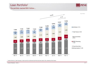 Loan Portfolio1 
The portfolio reached R$9.9 billion... 
R$ million 
965 
843 
18 
13 
10 
8 405 
8,994 
9,537 
9,930 
2 807 
3,073 
2,909 
782 
1.021 1.154 942 
781 
832 
1,059 
102 
81 
65 47 
36 
26 
7,065 
7,426 7,642 7,444 
7,948 
8,405 
Individuals: 0.1% 
Trade finance: 8.4% 
561 
588 
883 884 
822 800 
853 826 844 
990 
1,108 
1,687 1,684 1,599 1,699 
2,114 
2,501 
2,807 
Bank Guarantees: 
29.3% 
BNDES O l di 
322 367 670 683 787 670 549 
3,289 3,389 3,332 3,274 3,377 3,550 3,717 3,935 4,472 
Onlending : 
11.2% 
Private Securities + 
Working Capital: 51.0% 
Dec-11 Mar-12 Jun-12 Sept-12 Dec-12 Mar-13 Jun-13 Sept-13 Dec-13 
1 Includes Stand by LC, Bank Guarantees, Credit Securities to be Received and Private Securities (bonds, CRIs, eurobonds and fund shares) 
Investor Relations | 4Q13 | 8/19 
 