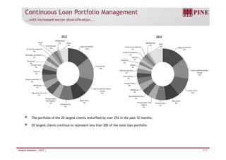 Continuous Loan Portfolio Management 
...with increased sector diversification... 
Retail 
2013 
Meatpacking 
2% Other 
Meatpacking 
2012 
h 
Sugar and Ethanol 
14% 
Construction Material 
2% 
Beverages and Tobacco 
2% 
Chemicals 
2% 
Food Industry 
2% 
6% 
Sugar and Ethanol 
15% 
Construction Material 
Financial Institutions 
Chemicals 
Telecom 
2% 
2% 
2% 
p g 
2% Other 
9% 
Construction 
14% 
3% 
Foreign Trade 
3% 
Telecom 
4% 
Vehicles Parts 
Electric and Renewable 
Energy 
13% 
Vehicles and Parts 
3% 
Food Industry 
3% 
Metals 
2% 
2% 
Electric and Renewable 
Energy 
Metallurgy 
5% 
Specialized Services 9% 
5% 
and 4% 
Construction 
12% 
Metallurgy 
4% 
Specialized Services 
4% 
Foreign Trade 
4% 
Agriculture 
9% 
Infrastructure 
9% 
Transportation 
and Logistics 
5% 
Agriculture 
Infrastructure 9% 
7% 
Transportation and 
Logistics 
5% 
The portfolio of the 20 largest clients reshuffled by over 25% in the past 12 months; 
20 largest clients continue to represent less than 30% of the total loan portfolio. 
Investor Relations | 4Q13 | 9/19 
 