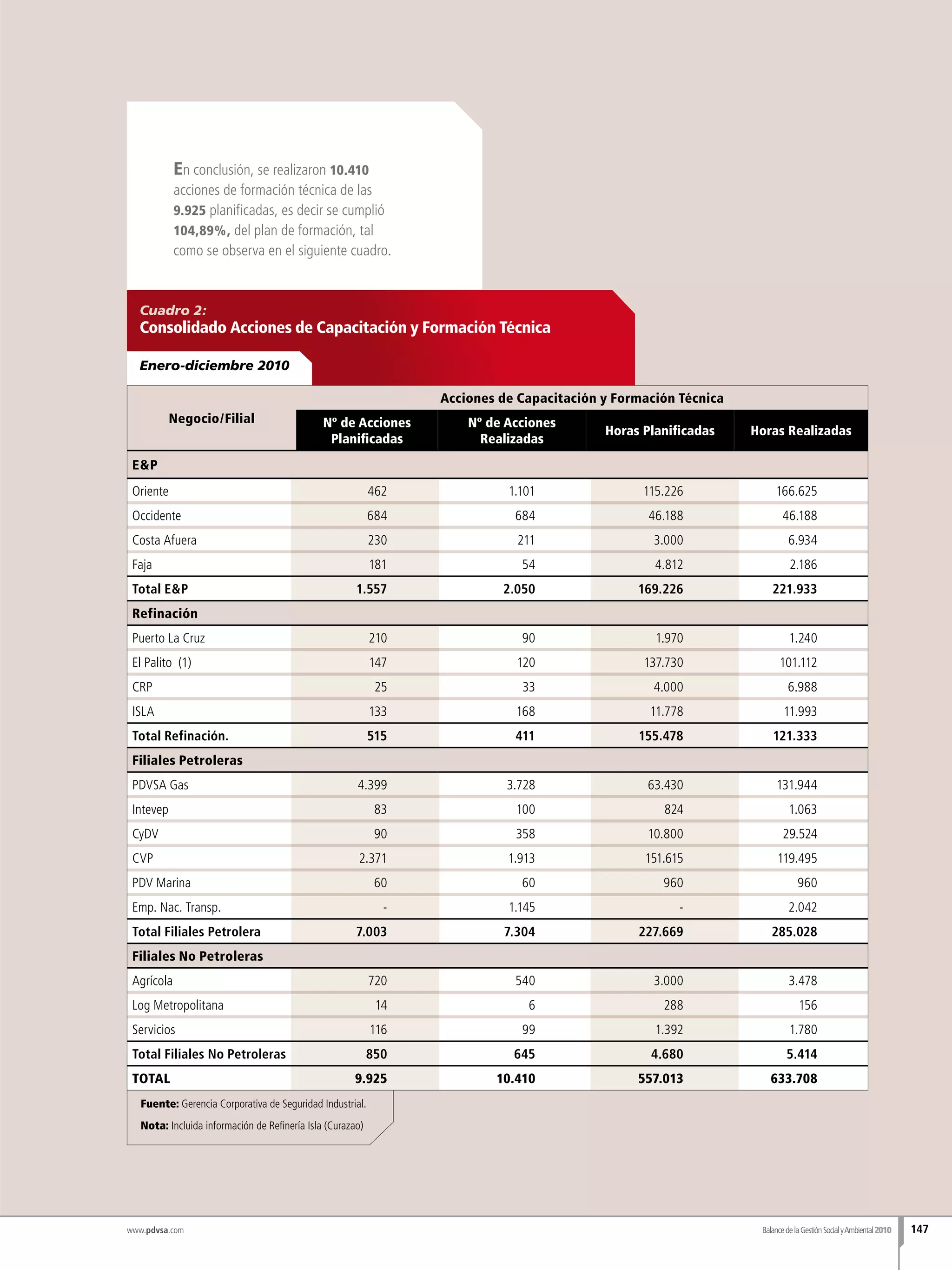 En conclusión, se realizaron 10.410
acciones de formación técnica de las
9.925 planificadas, es decir se cumplió
104,89%, del plan de formación, tal
como se observa en el siguiente cuadro.
Cuadro 2:
Consolidado Acciones de Capacitación y Formación Técnica
Fuente: Gerencia Corporativa de Seguridad Industrial.
Nota: Incluida información de Refinería Isla (Curazao)
Enero-diciembre 2010
Negocio/Filial
Acciones de Capacitación y Formación Técnica
Nº de Acciones
Planificadas
Nº de Acciones
Realizadas
Horas Planificadas Horas Realizadas
E&P
Oriente 462 1.101 115.226 166.625
Occidente 684 684 46.188 46.188
Costa Afuera 230 211 3.000 6.934
Faja 181 54 4.812 2.186
Total E&P 1.557 2.050 169.226 221.933
Refinación
Puerto La Cruz 210 90 1.970 1.240
El Palito (1) 147 120 137.730 101.112
CRP 25 33 4.000 6.988
ISLA 133 168 11.778 11.993
Total Refinación. 515 411 155.478 121.333
Filiales Petroleras
PDVSA Gas 4.399 3.728 63.430 131.944
Intevep 83 100 824 1.063
CyDV 90 358 10.800 29.524
CVP 2.371 1.913 151.615 119.495
PDV Marina 60 60 960 960
Emp. Nac. Transp. - 1.145 - 2.042
Total Filiales Petrolera 7.003 7.304 227.669 285.028
Filiales No Petroleras
Agrícola 720 540 3.000 3.478
Log Metropolitana 14 6 288 156
Servicios 116 99 1.392 1.780
Total Filiales No Petroleras 850 645 4.680 5.414
TOTAL 9.925 10.410 557.013 633.708
BalancedelaGestiónSocialyAmbiental2010 147www.pdvsa.com
 