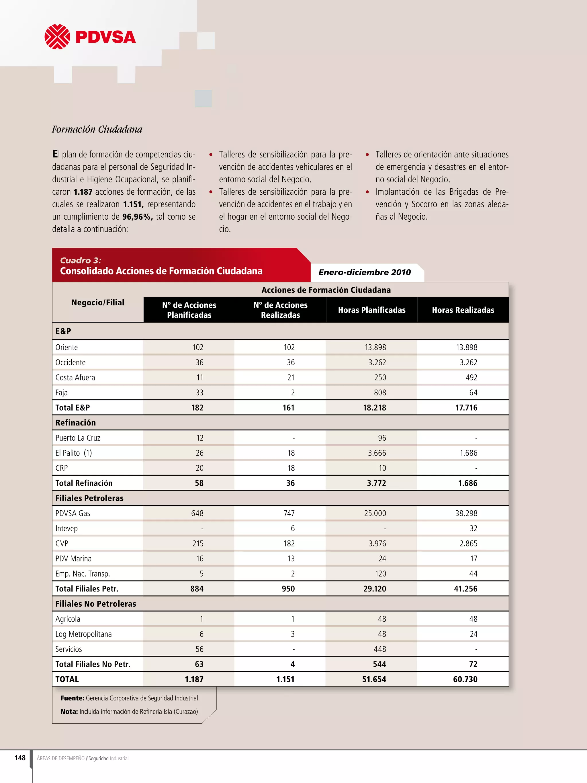 Fuente: Gerencia Corporativa de Seguridad Industrial.
Nota: Incluida información de Refinería Isla (Curazao)
Enero-diciembre 2010
Cuadro 3:
Consolidado Acciones de Formación Ciudadana
Negocio/Filial
Acciones de Formación Ciudadana
Nº de Acciones
Planificadas
Nº de Acciones
Realizadas
Horas Planificadas Horas Realizadas
E&P
Oriente 102 102 13.898 13.898
Occidente 36 36 3.262 3.262
Costa Afuera 11 21 250 492
Faja 33 2 808 64
Total E&P 182 161 18.218 17.716
Refinación
Puerto La Cruz 12 - 96 -
El Palito (1) 26 18 3.666 1.686
CRP 20 18 10 -
Total Refinación 58 36 3.772 1.686
Filiales Petroleras
PDVSA Gas 648 747 25.000 38.298
Intevep - 6 - 32
CVP 215 182 3.976 2.865
PDV Marina 16 13 24 17
Emp. Nac. Transp. 5 2 120 44
Total Filiales Petr. 884 950 29.120 41.256
Filiales No Petroleras
Agrícola 1 1 48 48
Log Metropolitana 6 3 48 24
Servicios 56 - 448 -
Total Filiales No Petr. 63 4 544 72
TOTAL 1.187 1.151 51.654 60.730
148 ÁREAS DE DESEMPEÑO Seguridad Industrial
El plan de formación de competencias ciu-
dadanas para el personal de Seguridad In-
dustrial e Higiene Ocupacional, se planifi-
caron 1.187 acciones de formación, de las
cuales se realizaron 1.151, representando
un cumplimiento de 96,96%, tal como se
detalla a continuación:
•	 Talleres de sensibilización para la pre-
vención de accidentes vehiculares en el
entorno social del Negocio.
•	 Talleres de sensibilización para la pre-
vención de accidentes en el trabajo y en
el hogar en el entorno social del Nego-
cio.
•	 Talleres de orientación ante situaciones
de emergencia y desastres en el entor-
no social del Negocio.
•	 Implantación de las Brigadas de Pre-
vención y Socorro en las zonas aleda-
ñas al Negocio.
Formación Ciudadana
 