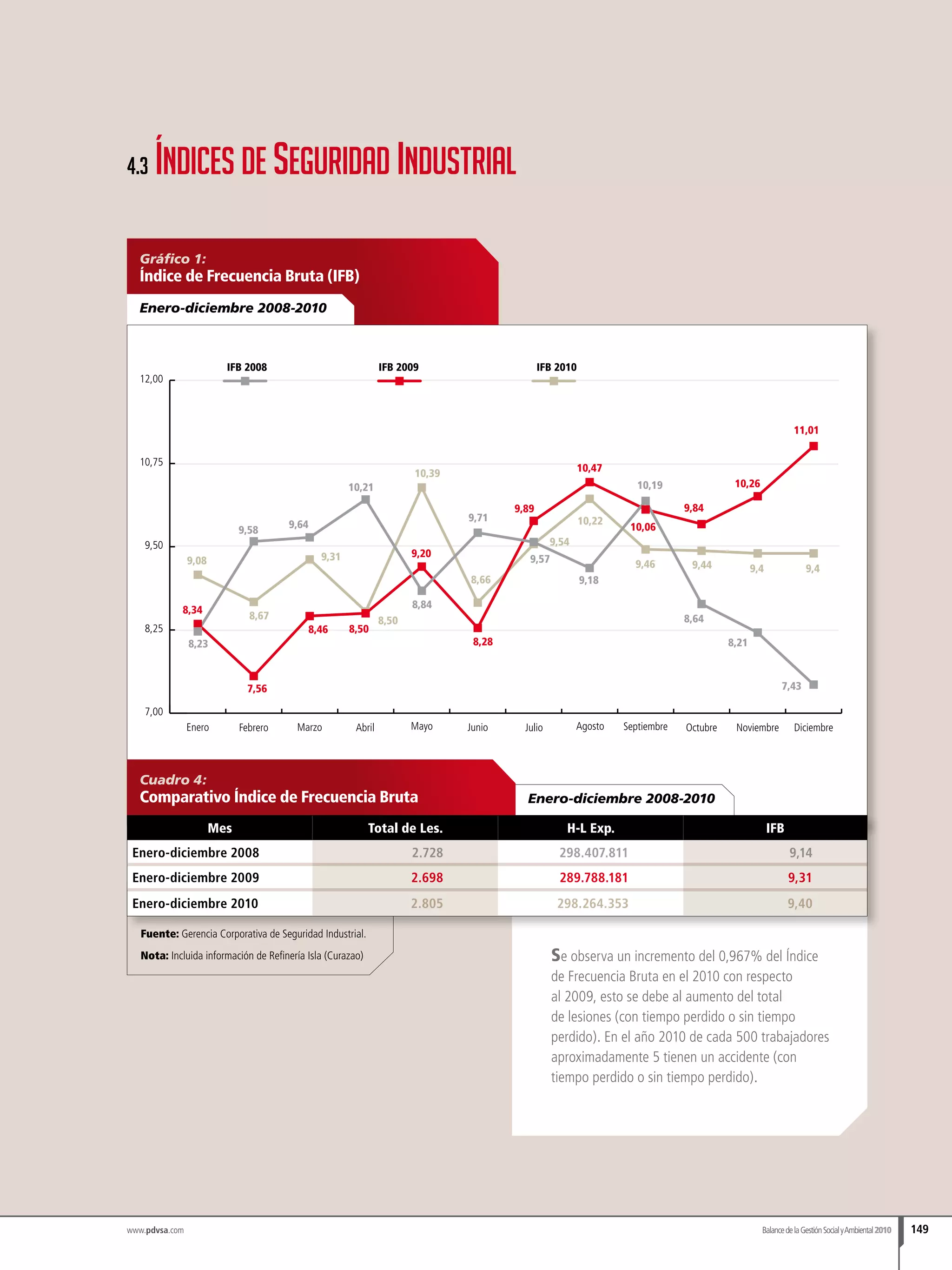 Gráfico 1:
Índice de Frecuencia Bruta (IFB)
Enero-diciembre 2008-2010
7,00
8,25
9,50
10,75
12,00
IFB 2010IFB 2009IFB 2008
9,08
10,22
9,46 9,44 9,4 9,4
8,66
10,39
8,50
9,31
8,67
9,54
8,34
10,47
11,01
10,26
9,84
10,06
9,89
8,28
9,20
8,508,46
7,56
8,23
9,58 9,64
10,21
8,84
9,71
9,57
10,19
8,64
8,21
7,43
9,18
Enero-diciembre 2008-2010
Cuadro 4:
Comparativo Índice de Frecuencia Bruta
Fuente: Gerencia Corporativa de Seguridad Industrial.
Nota: Incluida información de Refinería Isla (Curazao)
Mes Total de Les. H-L Exp. IFB
Enero-diciembre 2008 2.728 298.407.811 9,14
Enero-diciembre 2009 2.698 289.788.181 9,31
Enero-diciembre 2010 2.805 298.264.353 9,40
BalancedelaGestiónSocialyAmbiental2010 149
4.3 Índices de Seguridad Industrial
Se observa un incremento del 0,967% del Índice
de Frecuencia Bruta en el 2010 con respecto
al 2009, esto se debe al aumento del total
de lesiones (con tiempo perdido o sin tiempo
perdido). En el año 2010 de cada 500 trabajadores
aproximadamente 5 tienen un accidente (con
tiempo perdido o sin tiempo perdido).
www.pdvsa.com
 