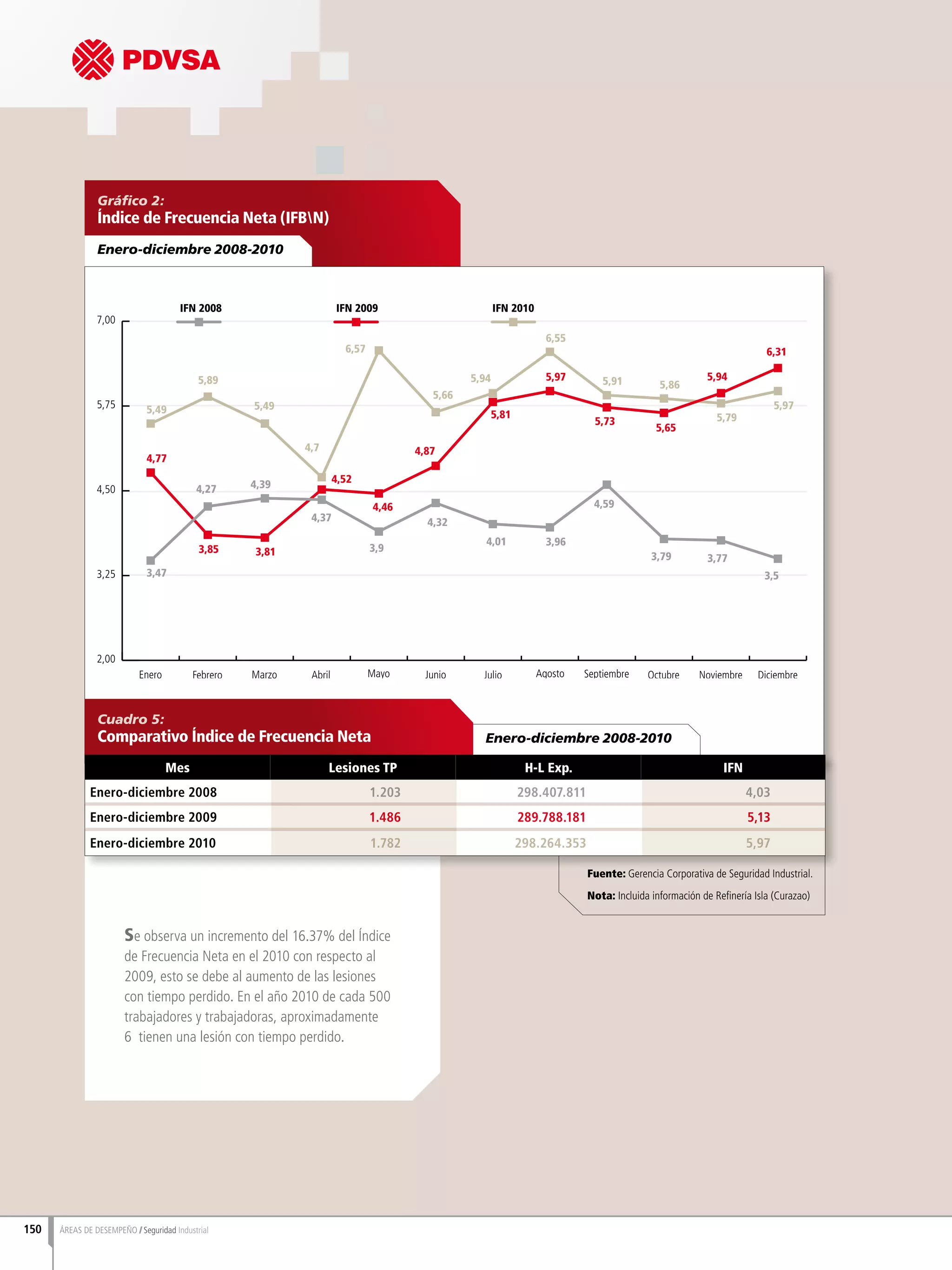 Fuente: Gerencia Corporativa de Seguridad Industrial.
Nota: Incluida información de Refinería Isla (Curazao)
150 ÁREAS DE DESEMPEÑO Seguridad Industrial
Gráfico 2:
Índice de Frecuencia Neta (IFBN)
Enero-diciembre 2008-2010
2,00
3,25
4,50
5,75
7,00
IFN 2010IFN 2009IFN 2008
5,49
5,89
5,49
4,7
6,57
5,66
5,94
4,77
3,85 3,81
4,52
4,46
4,87
5,81
5,73
5,65
5,94
6,31
3,47
4,27 4,39
4,37
3,9
4,32
4,01
4,59
3,79 3,77
3,5
3,96
6,55
5,91 5,86
5,79
5,97
5,97
Enero-diciembre 2008-2010
Cuadro 5:
Comparativo Índice de Frecuencia Neta
Se observa un incremento del 16.37% del Índice
de Frecuencia Neta en el 2010 con respecto al
2009, esto se debe al aumento de las lesiones
con tiempo perdido. En el año 2010 de cada 500
trabajadores y trabajadoras, aproximadamente
6 tienen una lesión con tiempo perdido.
Mes Lesiones TP H-L Exp. IFN
Enero-diciembre 2008 1.203 298.407.811 4,03
Enero-diciembre 2009 1.486 289.788.181 5,13
Enero-diciembre 2010 1.782 298.264.353 5,97
 