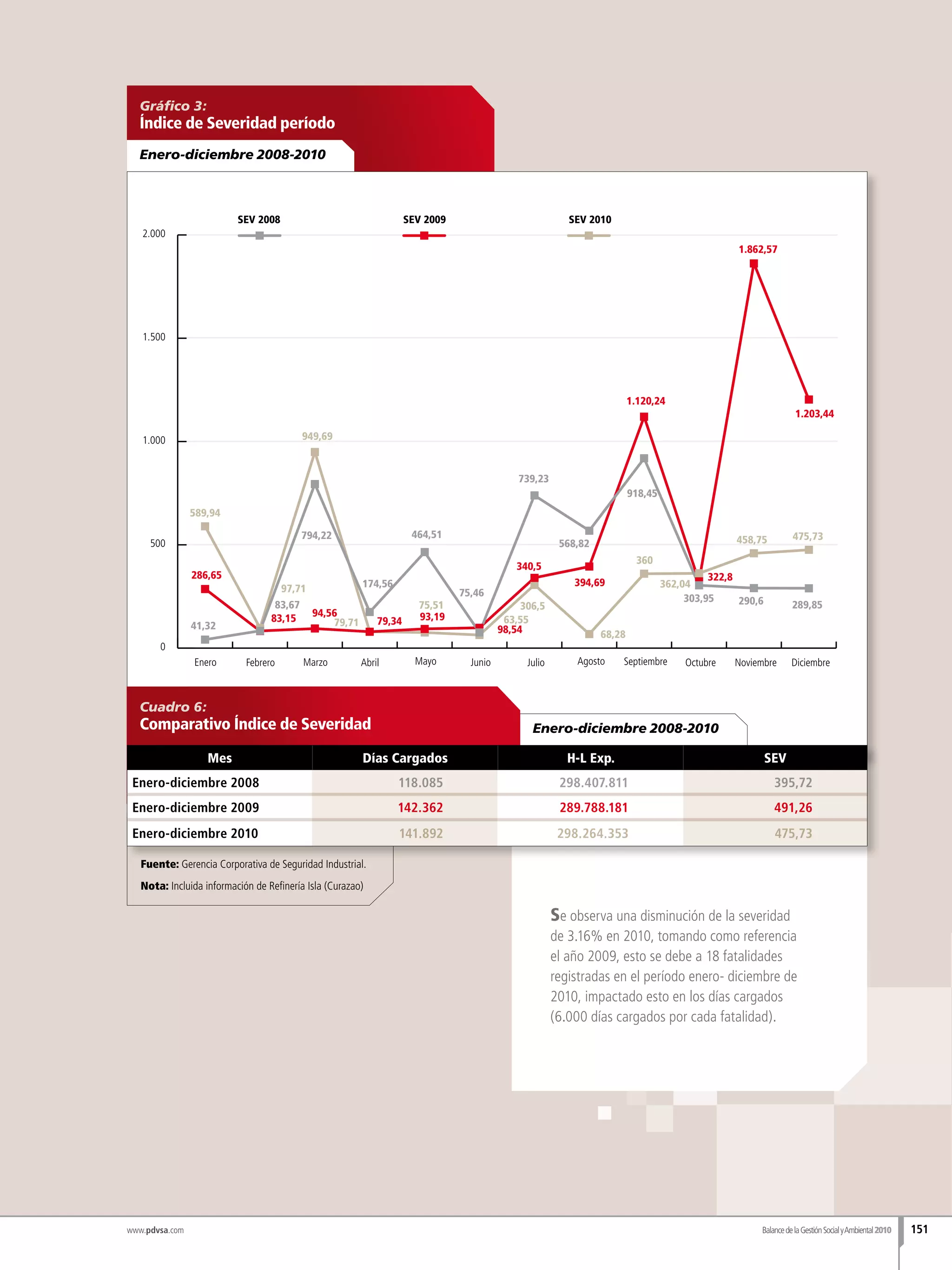 Fuente: Gerencia Corporativa de Seguridad Industrial.
Nota: Incluida información de Refinería Isla (Curazao)
BalancedelaGestiónSocialyAmbiental2010 151
Gráfico 3:
Índice de Severidad período
Enero-diciembre 2008-2010
0
500
1.000
1.500
2.000
SEV 2010SEV 2009SEV 2008
589,94
97,71
949,69
75,51
63,55
306,5
79,71
68,28
360
362,04
458,75 475,73
286,65
394,69
1.120,24
1.862,57
1.203,44
322,8
41,32
83,15
94,56
79,34 93,19
98,54
340,5
83,67
794,22
174,56
464,51
75,46
739,23
918,45
303,95
289,85
568,82
290,6
Enero-diciembre 2008-2010
Cuadro 6:
Comparativo Índice de Severidad
Mes Días Cargados H-L Exp. SEV
Enero-diciembre 2008 118.085 298.407.811 395,72
Enero-diciembre 2009 142.362 289.788.181 491,26
Enero-diciembre 2010 141.892 298.264.353 475,73
Se observa una disminución de la severidad
de 3.16% en 2010, tomando como referencia
el año 2009, esto se debe a 18 fatalidades
registradas en el período enero- diciembre de
2010, impactado esto en los días cargados
(6.000 días cargados por cada fatalidad).
www.pdvsa.com
 